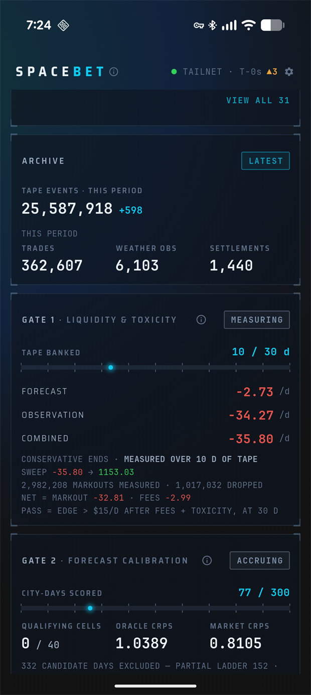 SpaceBet gate telemetry — Gate 1 and Gate 2 progress with honest verdict numbers and archive counters